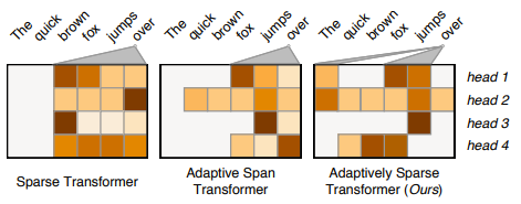 Adaptive sparse transformers