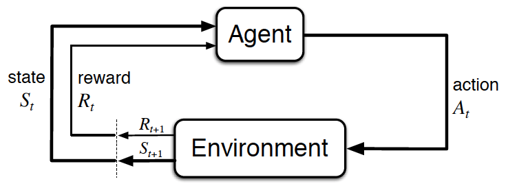 The agent-environment interaction in rl (Source: Sutton and Barto, 2017)