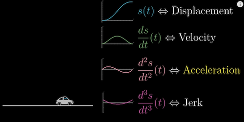 Higher-order derivative