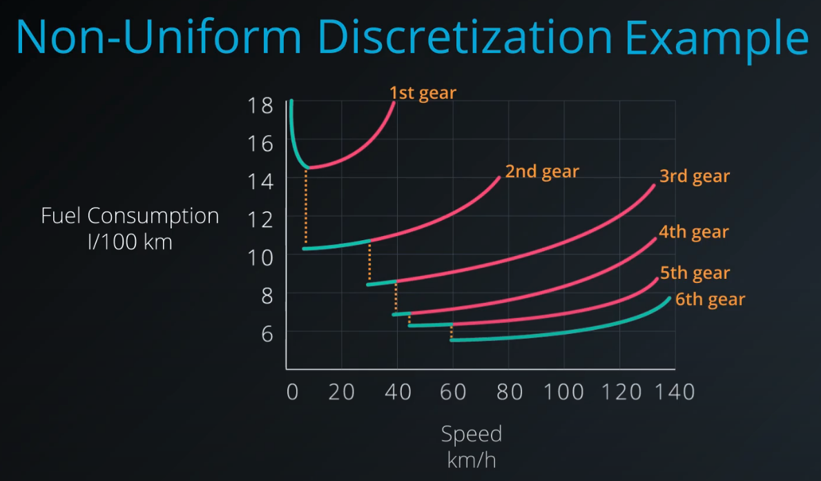 non-uniform-discretization